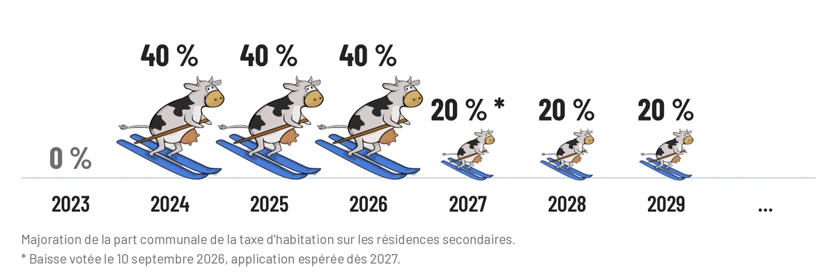 Vaches à lait à skis : majoration de la taxe d’habitation sur les résidences secondaires de 0 % en 2023, 40 % en 2024, 2025 et 2026, puis 20 % espérés en 2027, 2028, 2029 et au-delà (vache deux fois plus petite)
